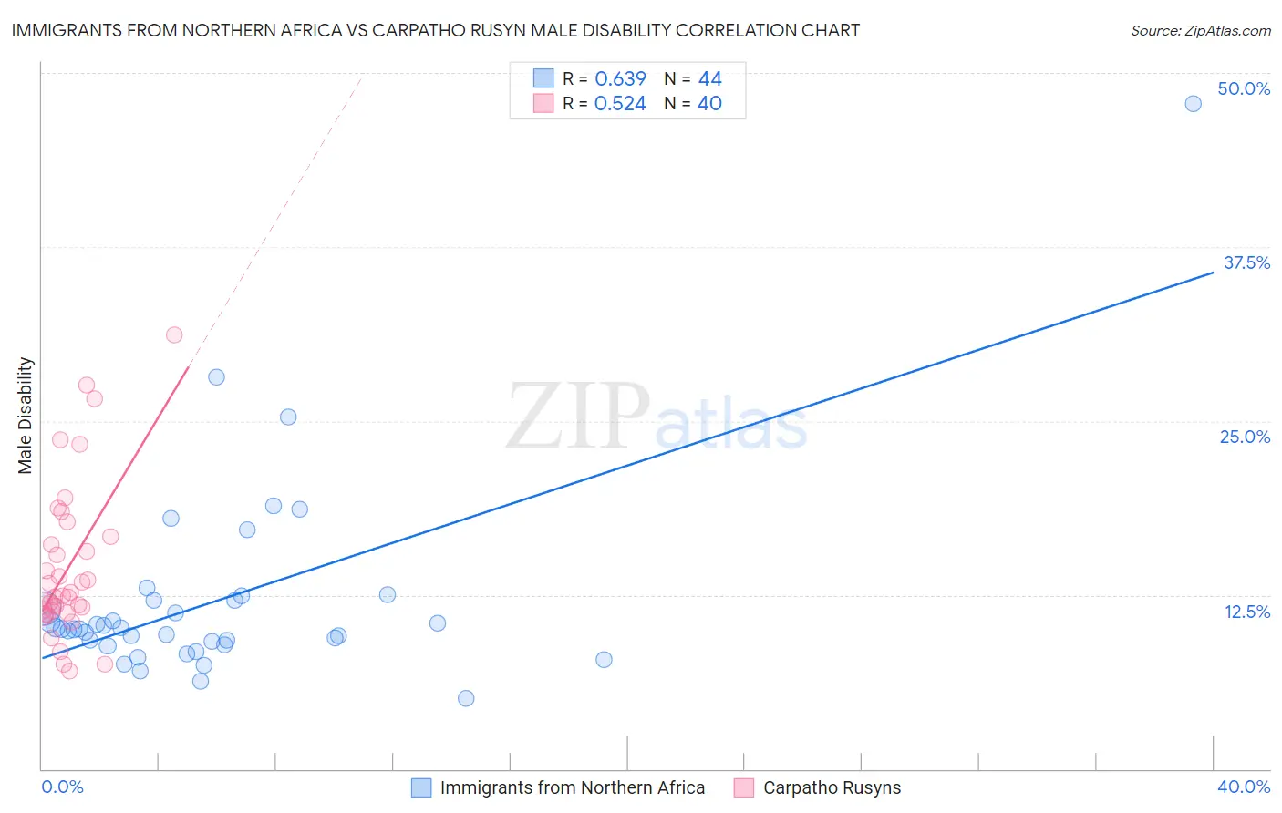 Immigrants from Northern Africa vs Carpatho Rusyn Male Disability
