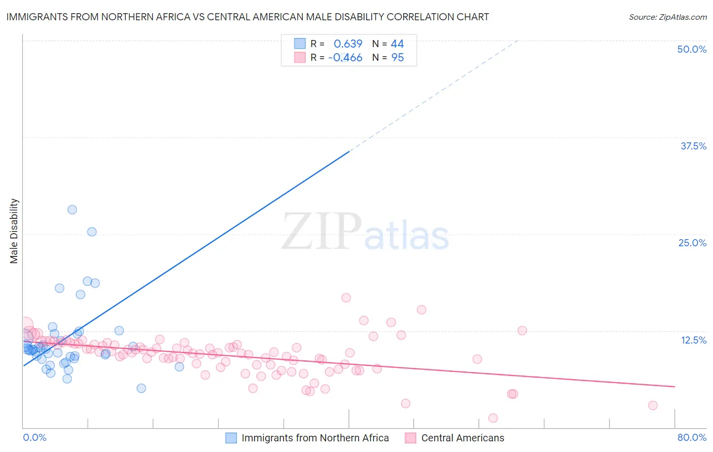 Immigrants from Northern Africa vs Central American Male Disability