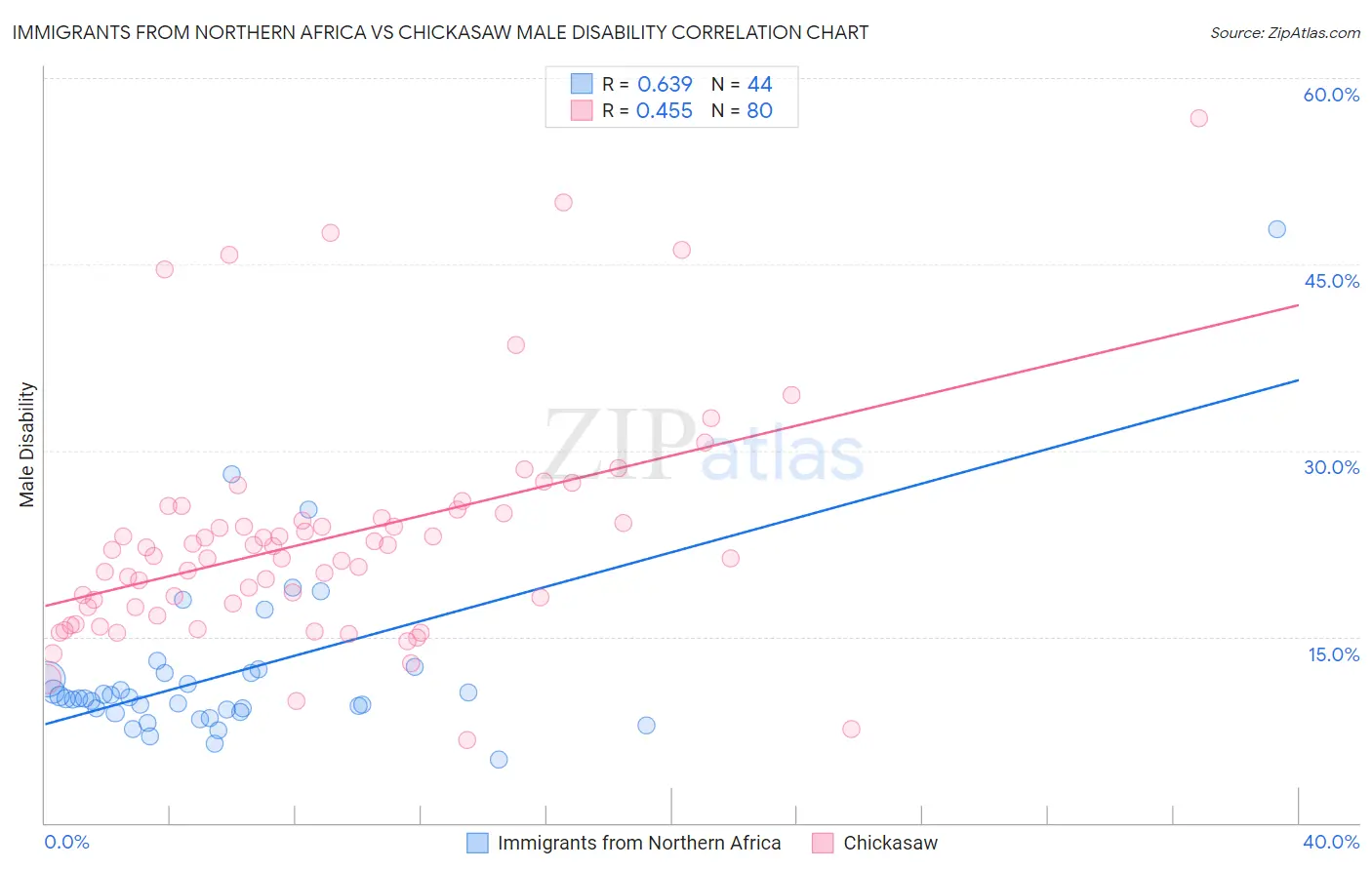 Immigrants from Northern Africa vs Chickasaw Male Disability