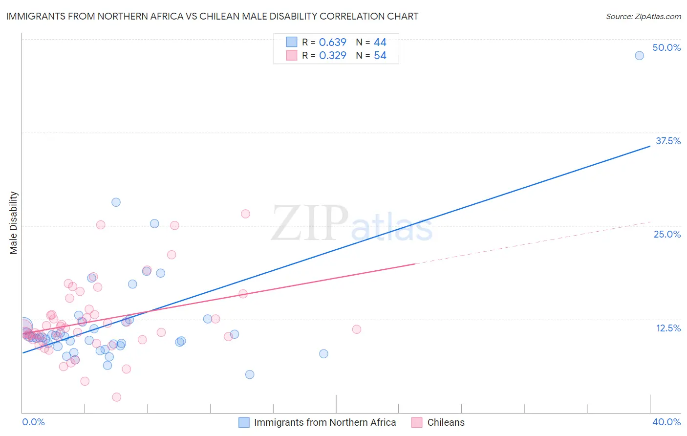 Immigrants from Northern Africa vs Chilean Male Disability