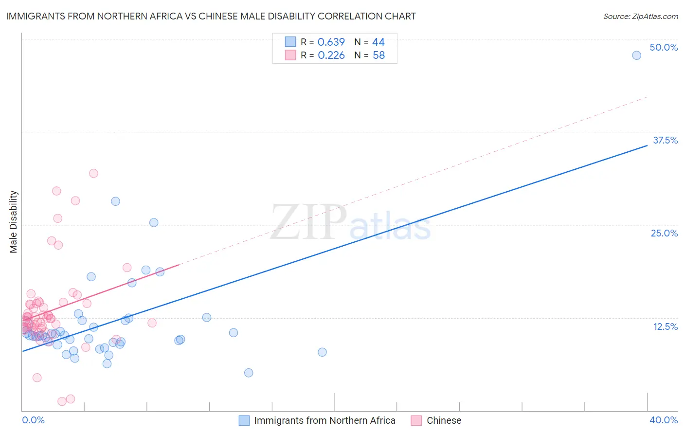 Immigrants from Northern Africa vs Chinese Male Disability
