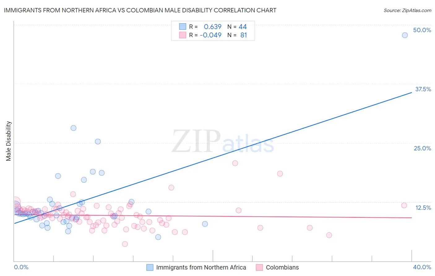 Immigrants from Northern Africa vs Colombian Male Disability