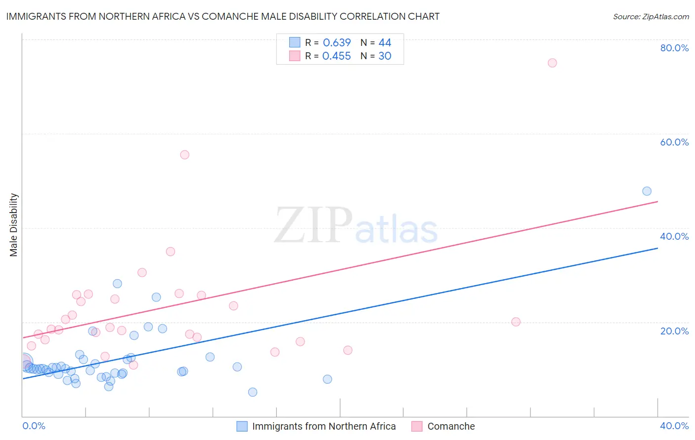 Immigrants from Northern Africa vs Comanche Male Disability