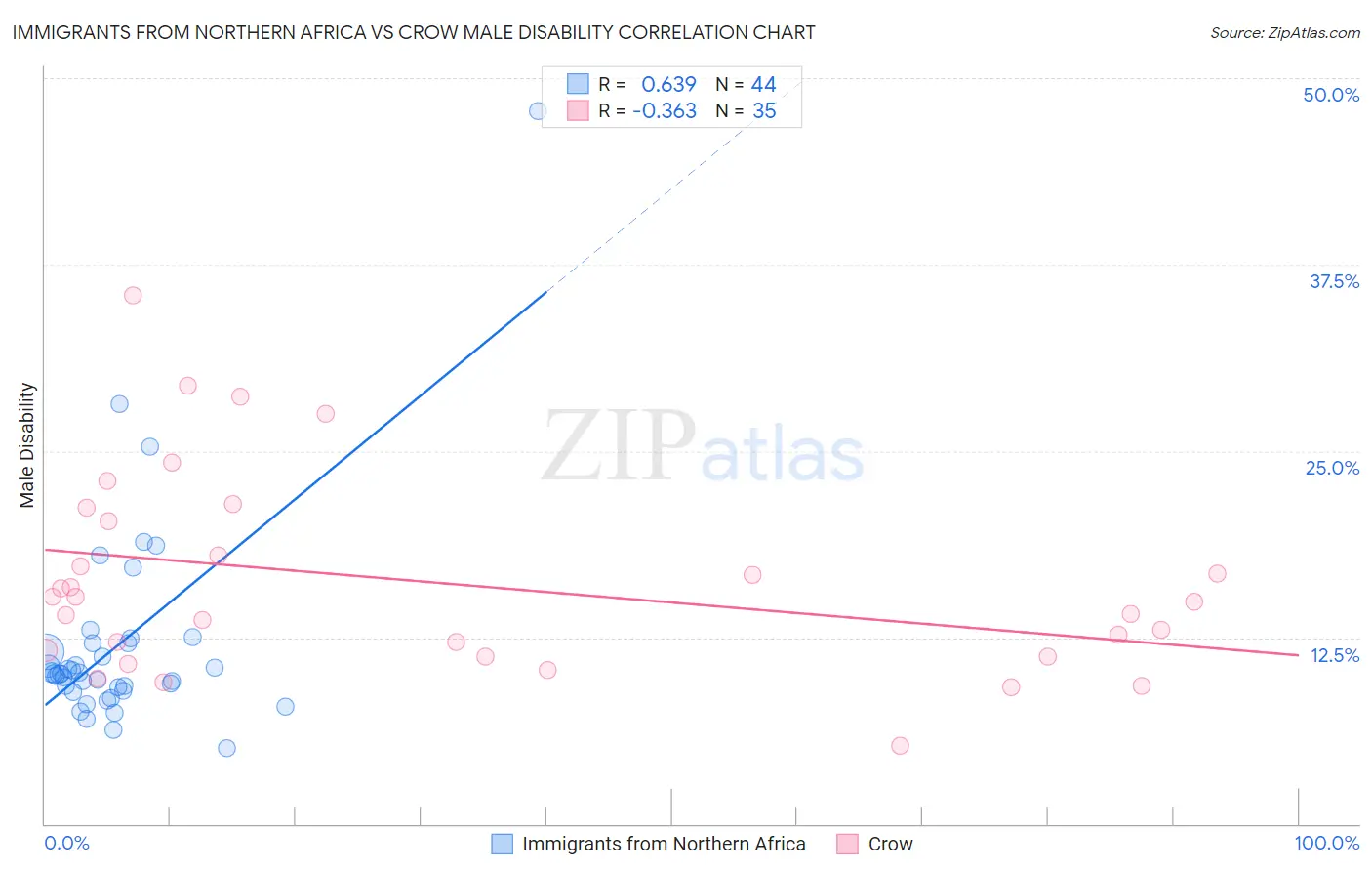 Immigrants from Northern Africa vs Crow Male Disability