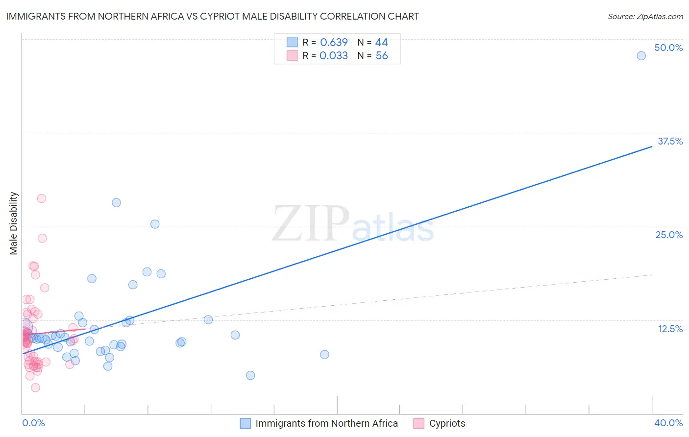 Immigrants from Northern Africa vs Cypriot Male Disability