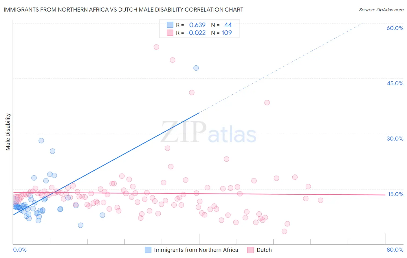 Immigrants from Northern Africa vs Dutch Male Disability