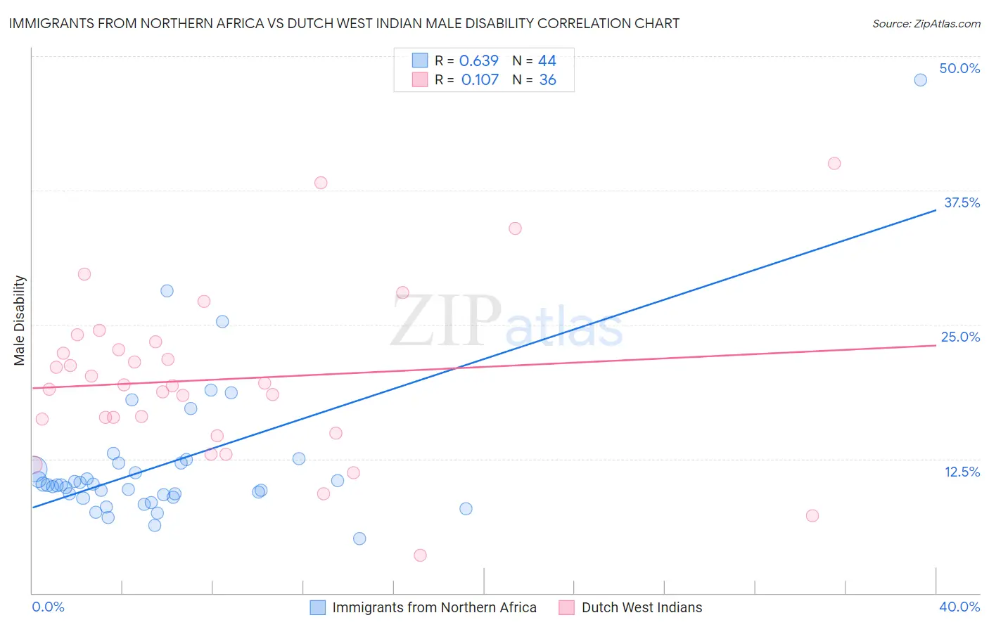 Immigrants from Northern Africa vs Dutch West Indian Male Disability