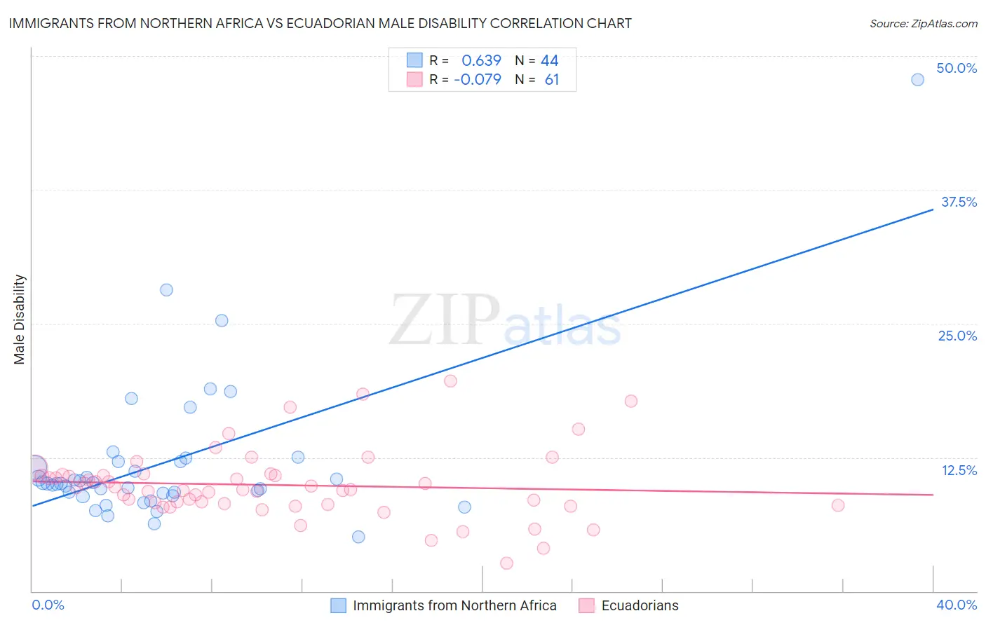 Immigrants from Northern Africa vs Ecuadorian Male Disability