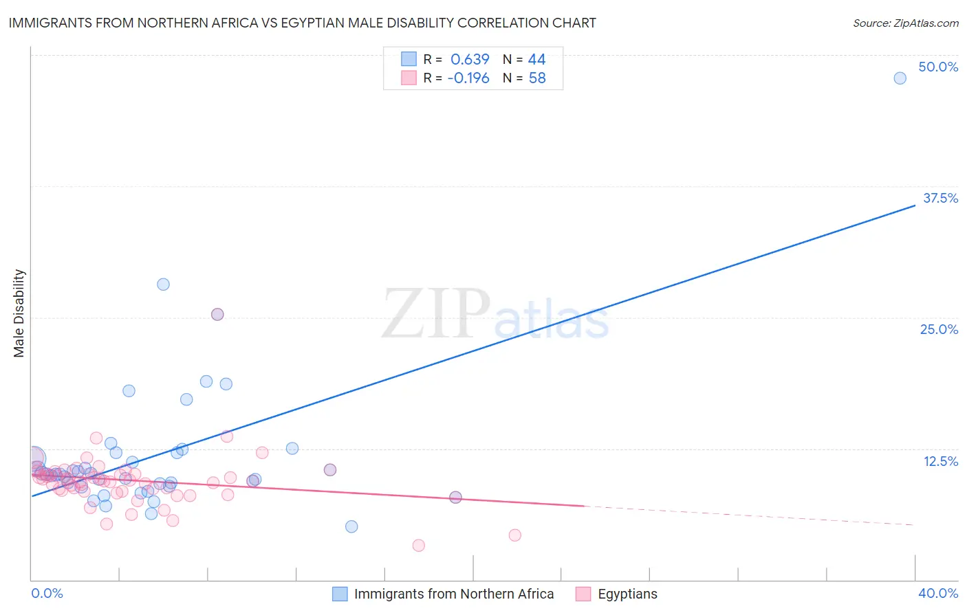 Immigrants from Northern Africa vs Egyptian Male Disability