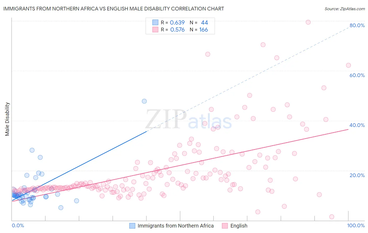 Immigrants from Northern Africa vs English Male Disability