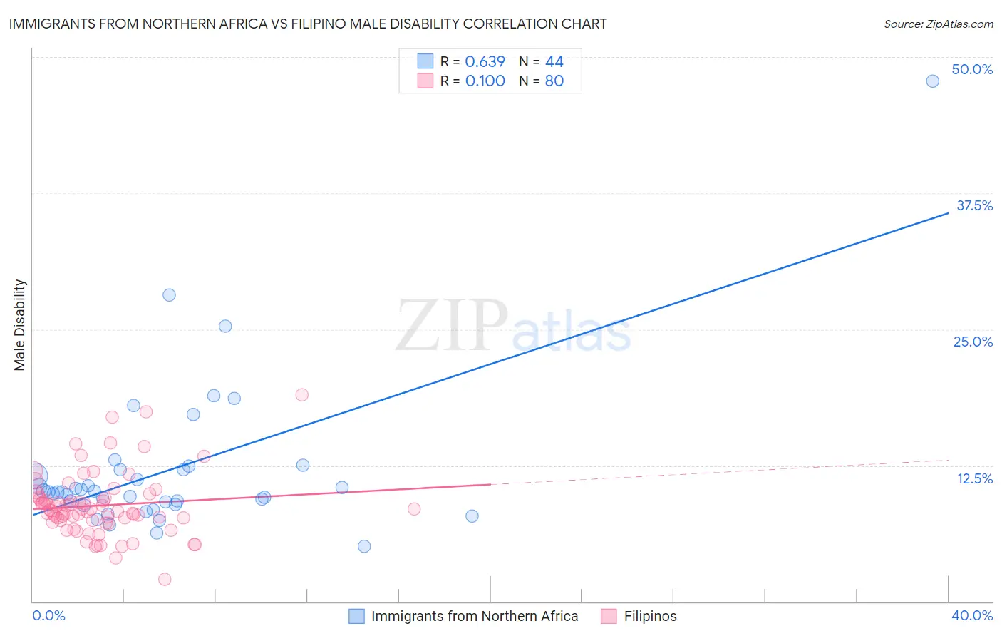 Immigrants from Northern Africa vs Filipino Male Disability