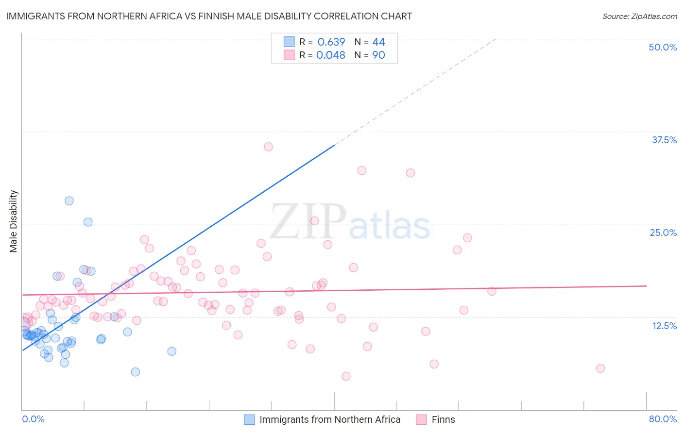 Immigrants from Northern Africa vs Finnish Male Disability