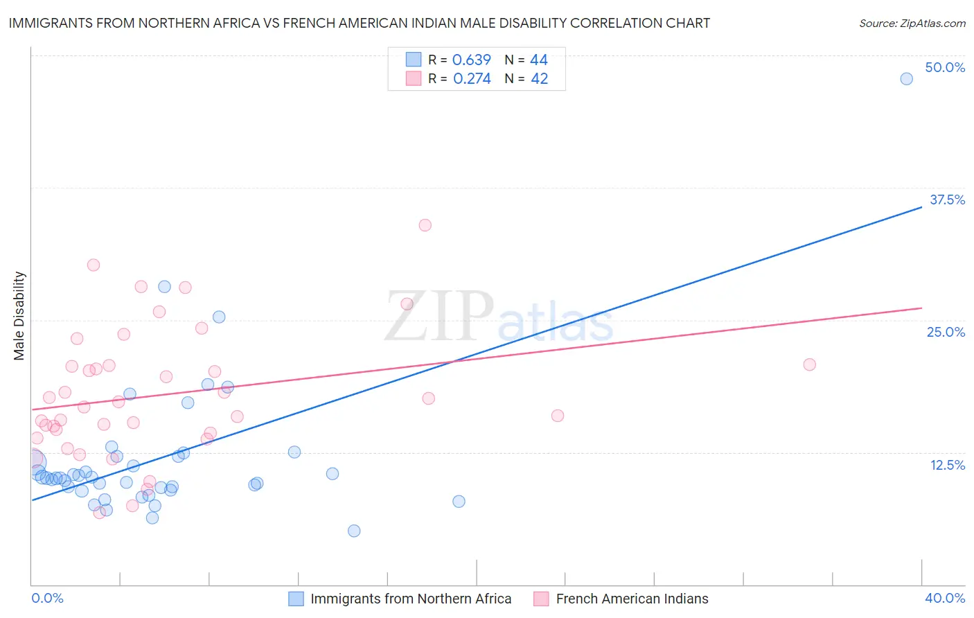 Immigrants from Northern Africa vs French American Indian Male Disability