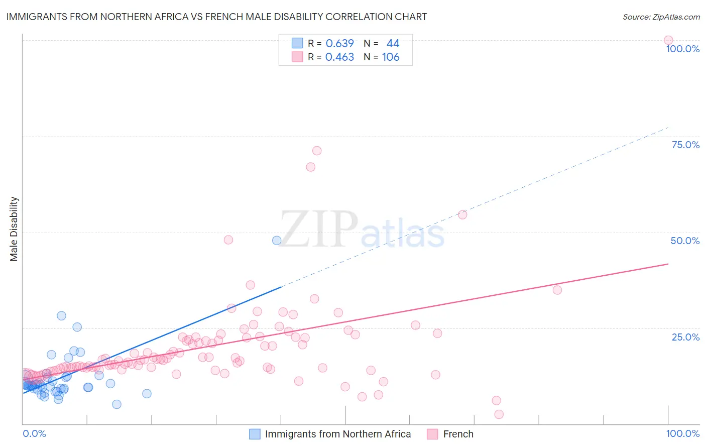 Immigrants from Northern Africa vs French Male Disability