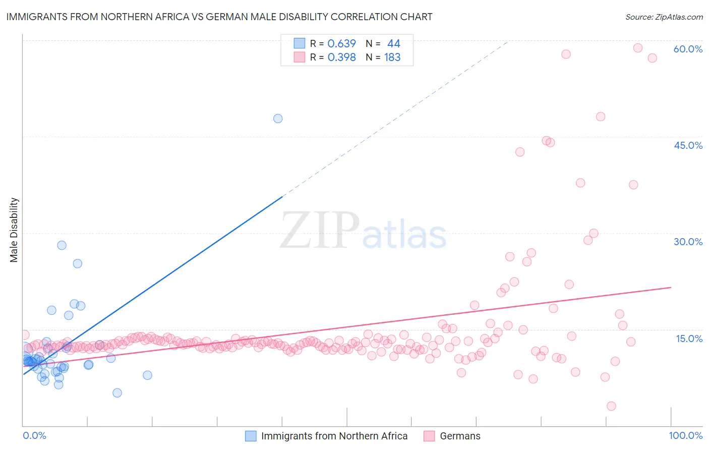 Immigrants from Northern Africa vs German Male Disability
