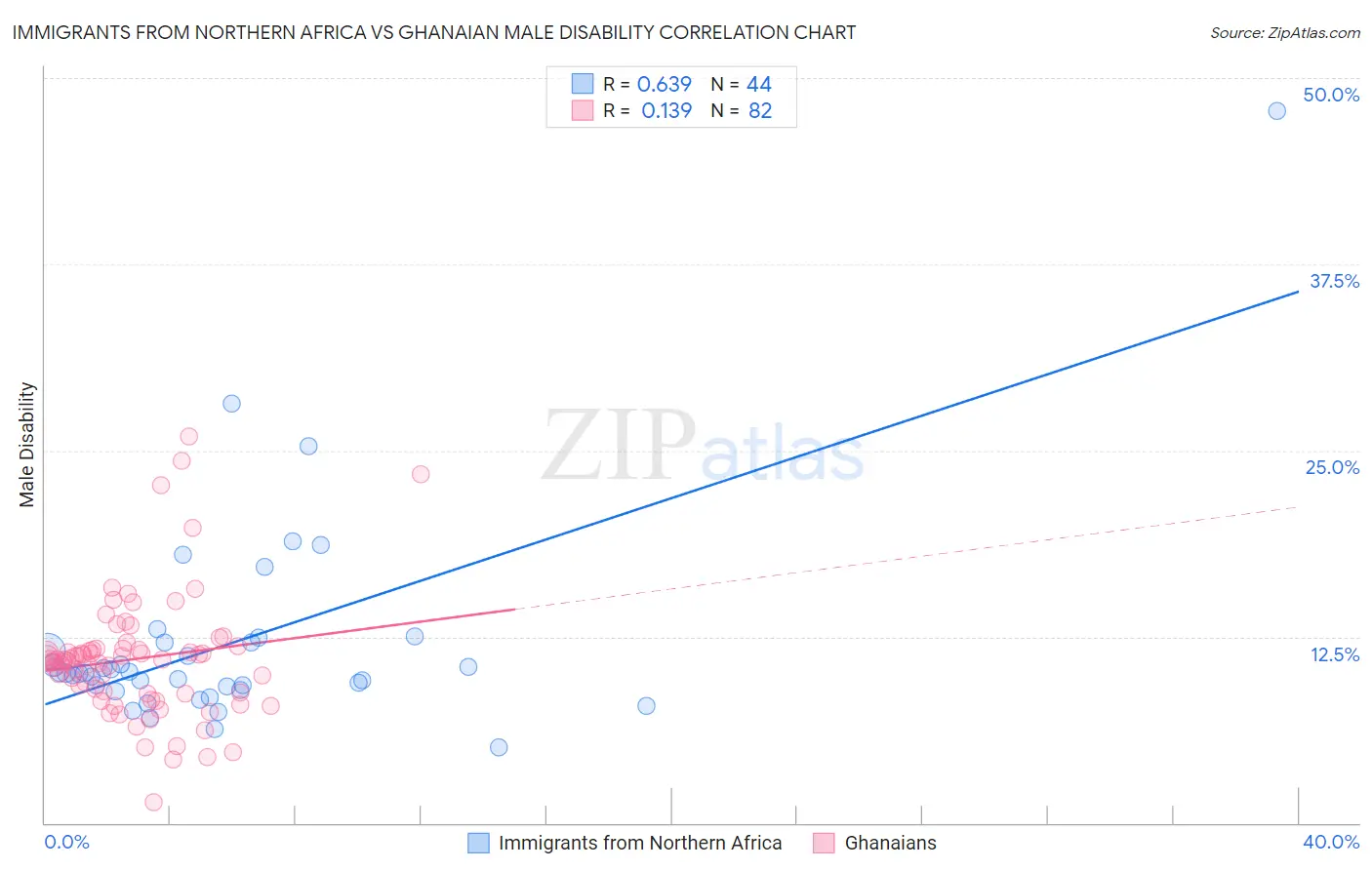 Immigrants from Northern Africa vs Ghanaian Male Disability