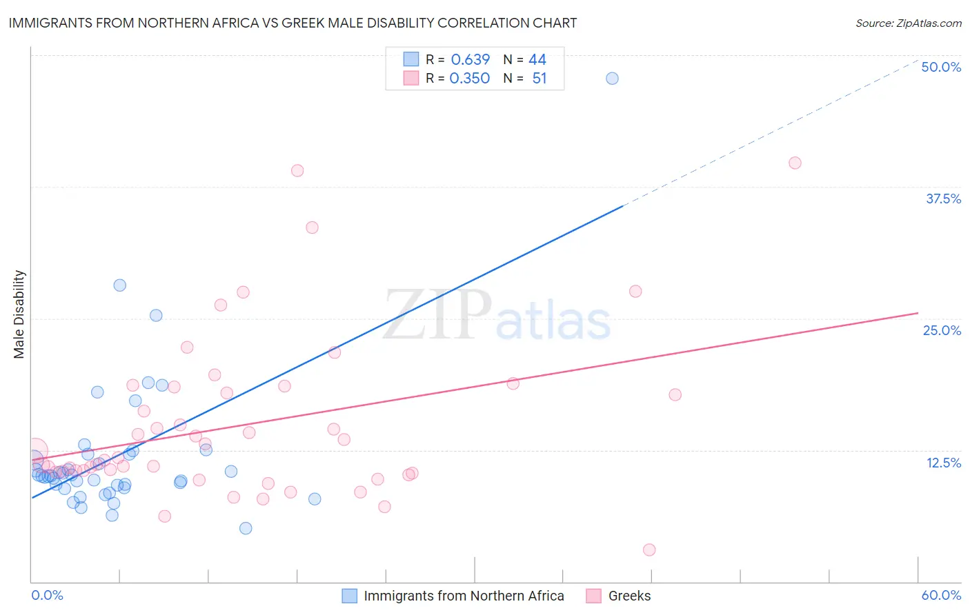 Immigrants from Northern Africa vs Greek Male Disability