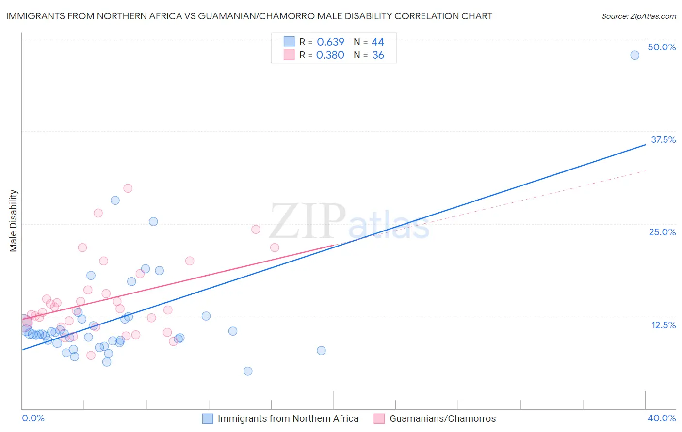 Immigrants from Northern Africa vs Guamanian/Chamorro Male Disability