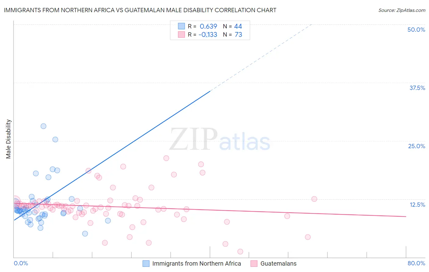 Immigrants from Northern Africa vs Guatemalan Male Disability
