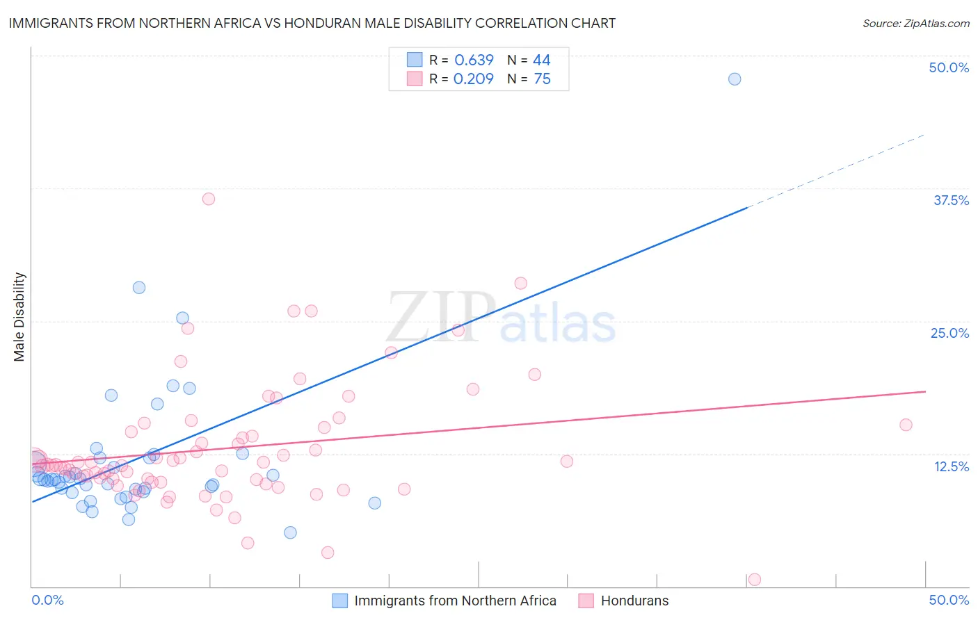 Immigrants from Northern Africa vs Honduran Male Disability