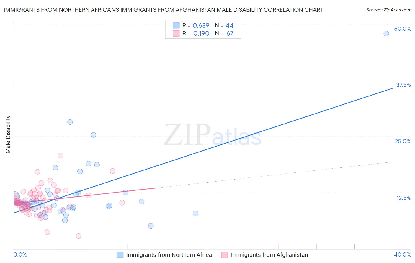 Immigrants from Northern Africa vs Immigrants from Afghanistan Male Disability