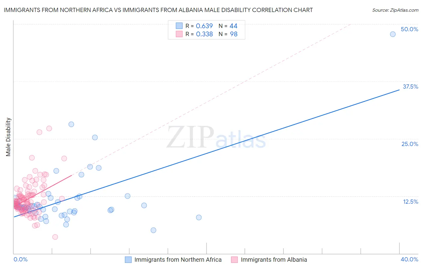 Immigrants from Northern Africa vs Immigrants from Albania Male Disability