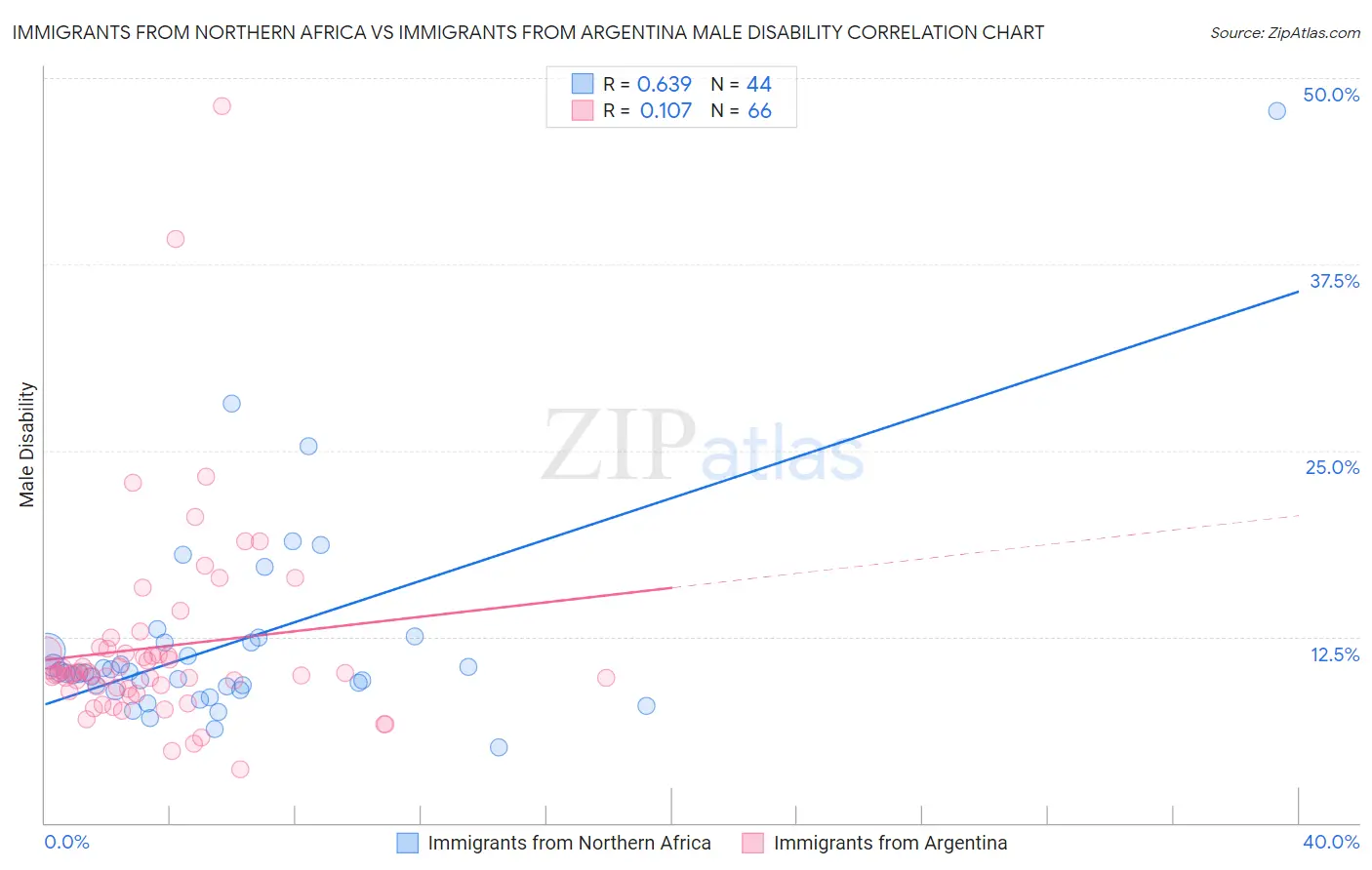 Immigrants from Northern Africa vs Immigrants from Argentina Male Disability