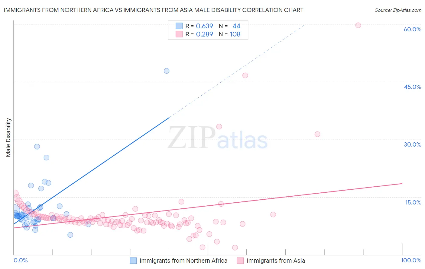 Immigrants from Northern Africa vs Immigrants from Asia Male Disability
