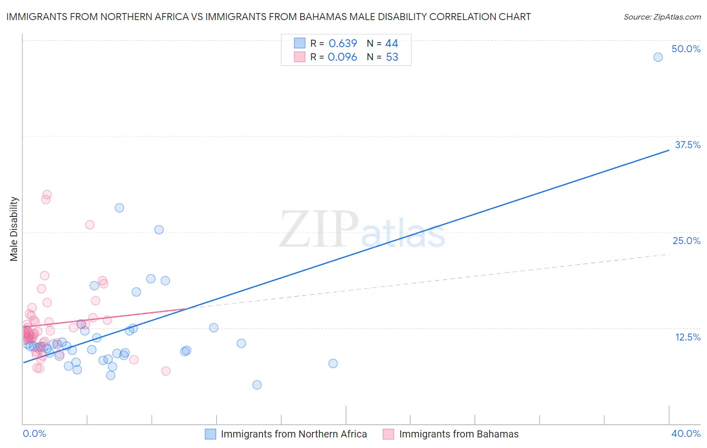 Immigrants from Northern Africa vs Immigrants from Bahamas Male Disability