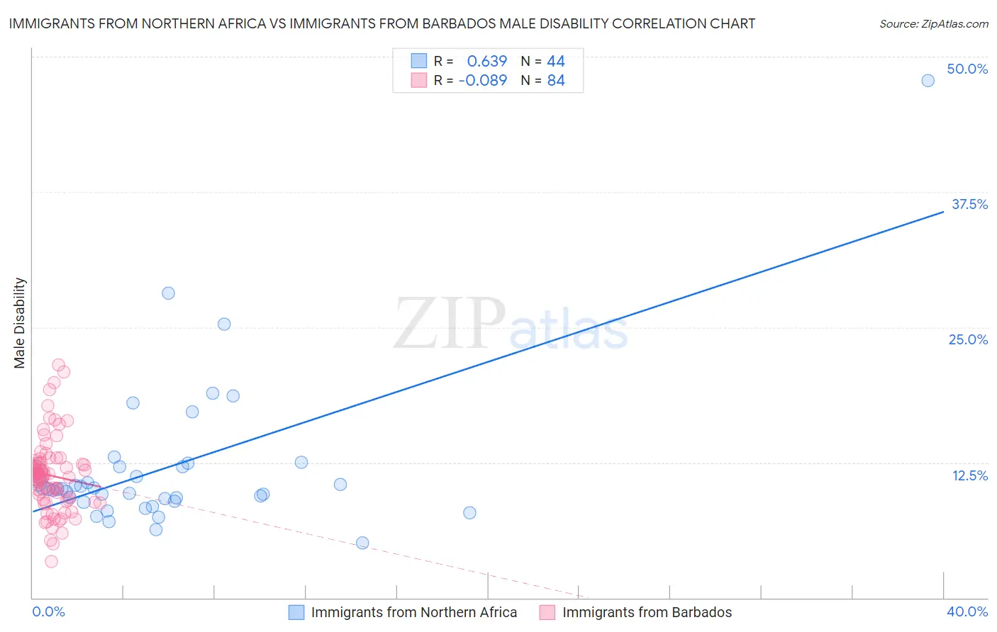 Immigrants from Northern Africa vs Immigrants from Barbados Male Disability