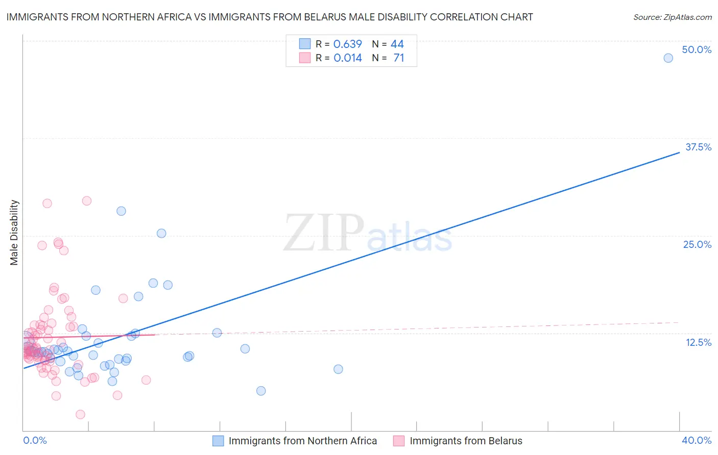Immigrants from Northern Africa vs Immigrants from Belarus Male Disability