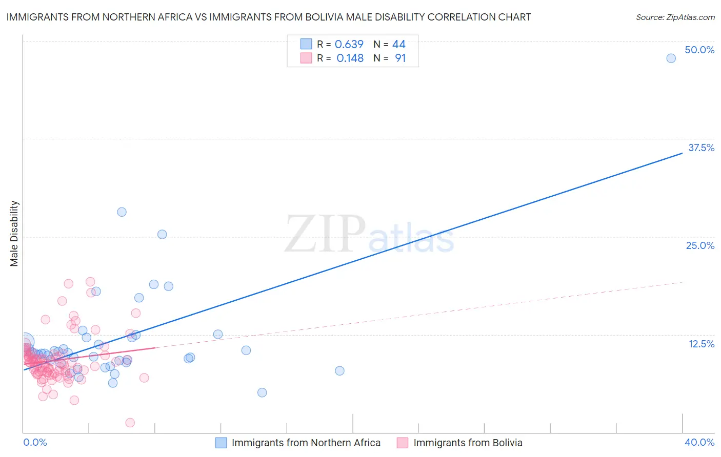 Immigrants from Northern Africa vs Immigrants from Bolivia Male Disability