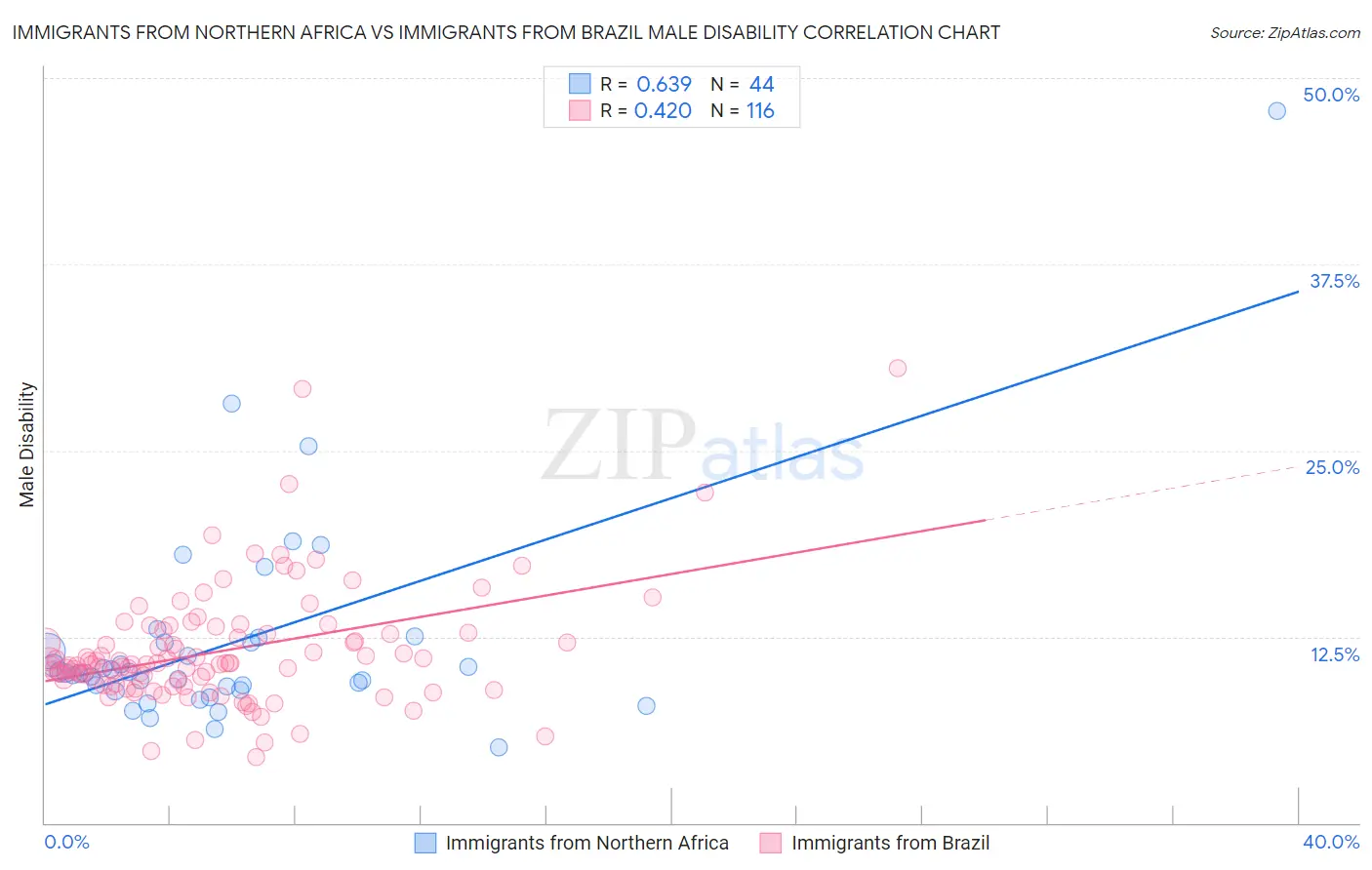 Immigrants from Northern Africa vs Immigrants from Brazil Male Disability