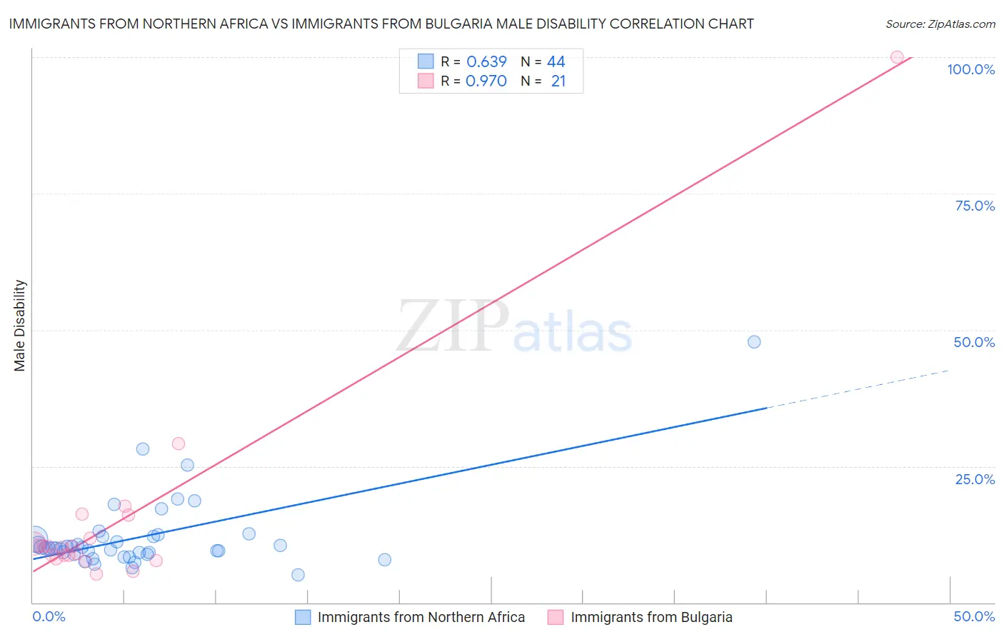 Immigrants from Northern Africa vs Immigrants from Bulgaria Male Disability