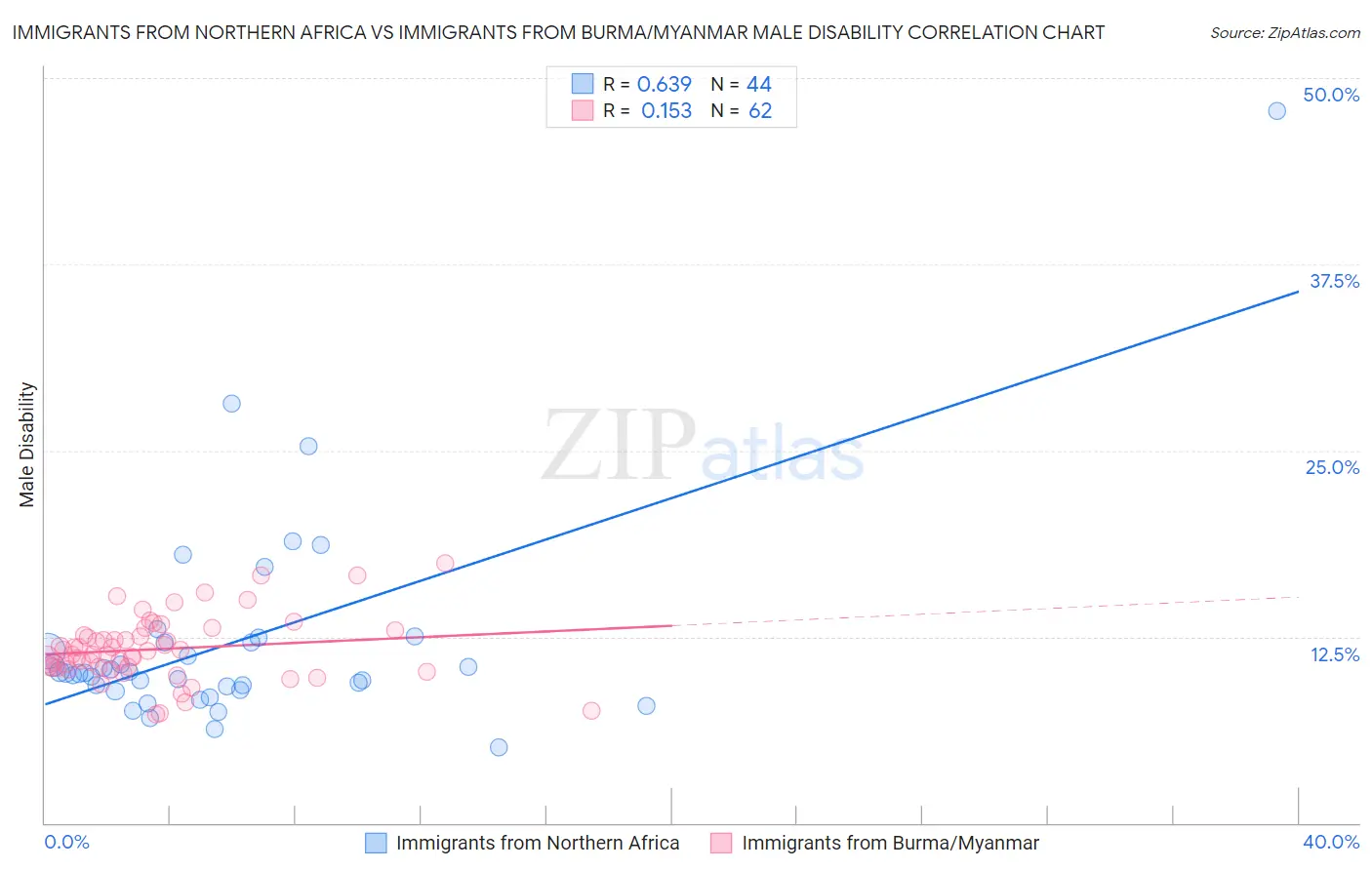 Immigrants from Northern Africa vs Immigrants from Burma/Myanmar Male Disability
