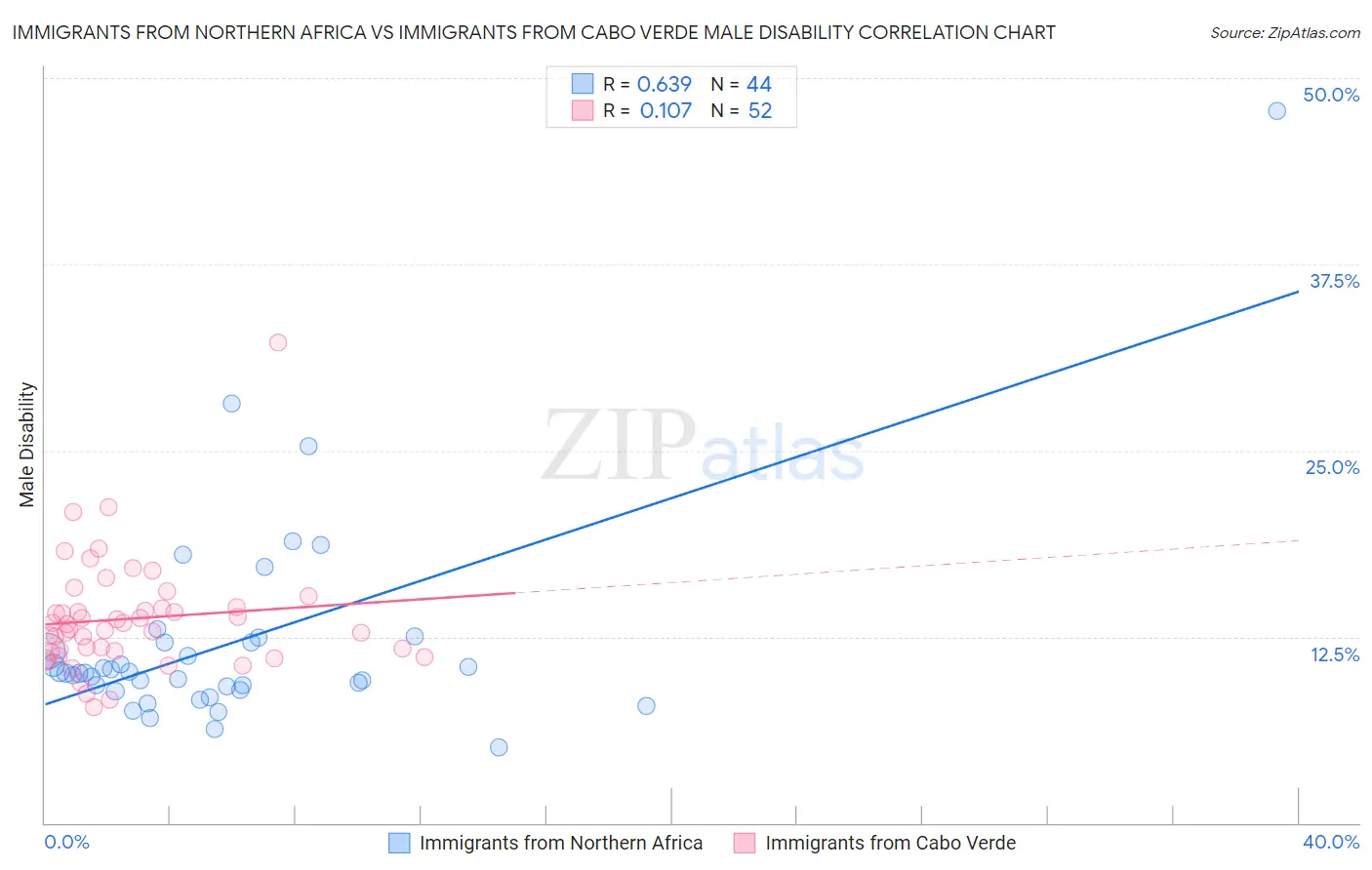 Immigrants from Northern Africa vs Immigrants from Cabo Verde Male Disability