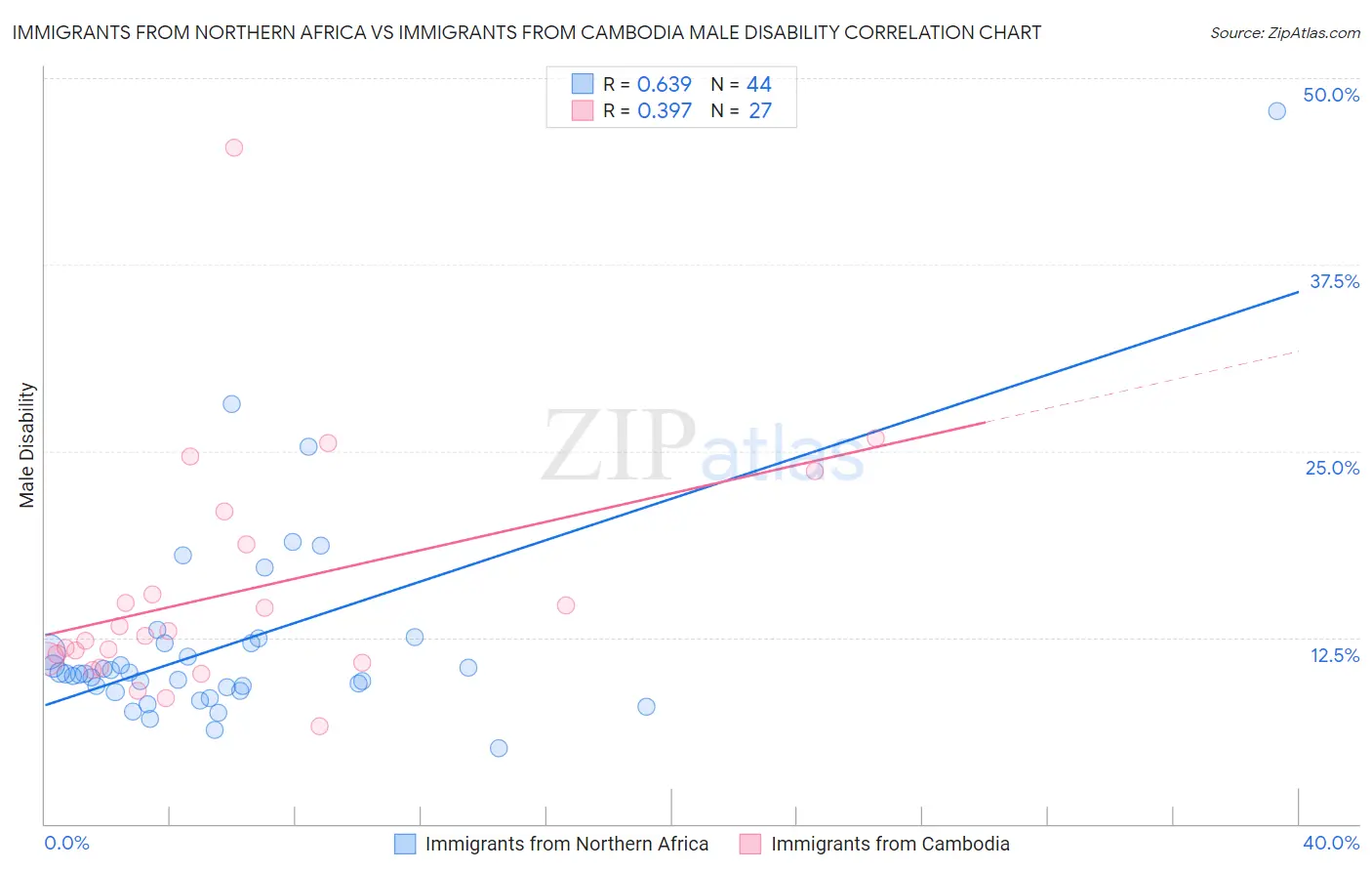 Immigrants from Northern Africa vs Immigrants from Cambodia Male Disability