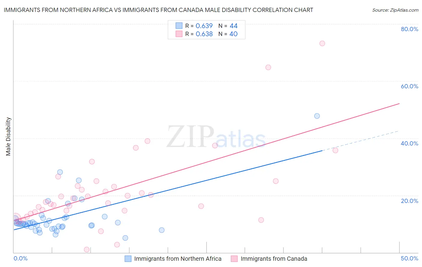 Immigrants from Northern Africa vs Immigrants from Canada Male Disability