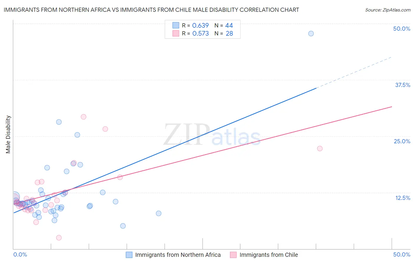 Immigrants from Northern Africa vs Immigrants from Chile Male Disability