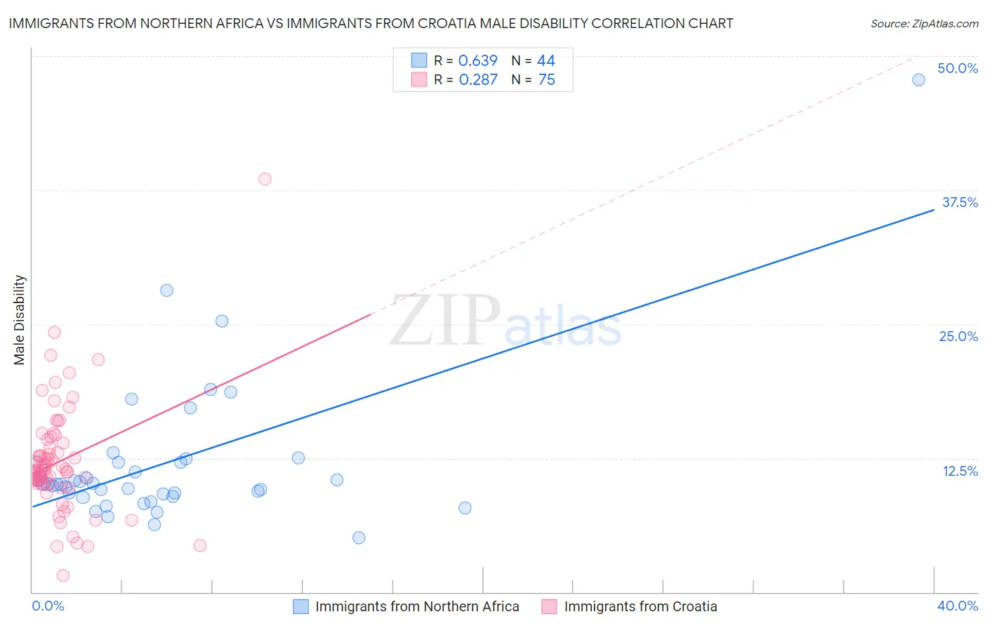 Immigrants from Northern Africa vs Immigrants from Croatia Male Disability