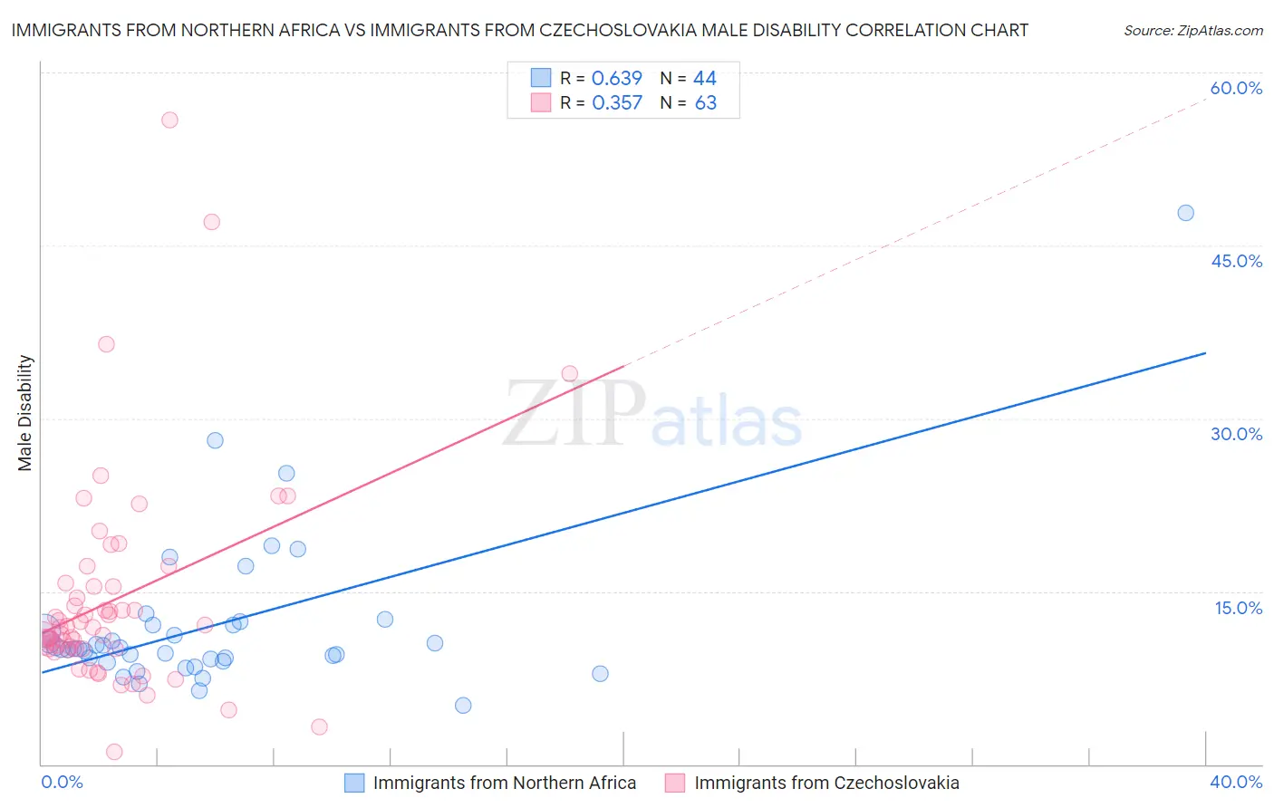 Immigrants from Northern Africa vs Immigrants from Czechoslovakia Male Disability