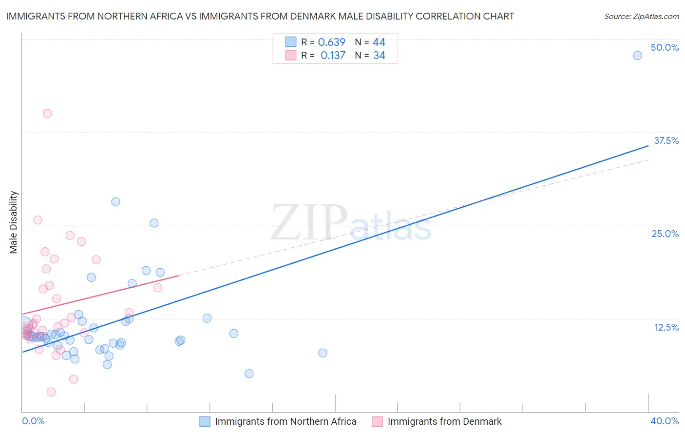Immigrants from Northern Africa vs Immigrants from Denmark Male Disability
