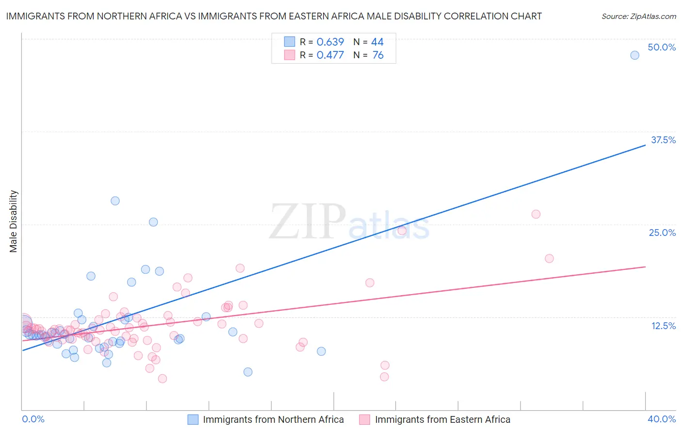 Immigrants from Northern Africa vs Immigrants from Eastern Africa Male Disability