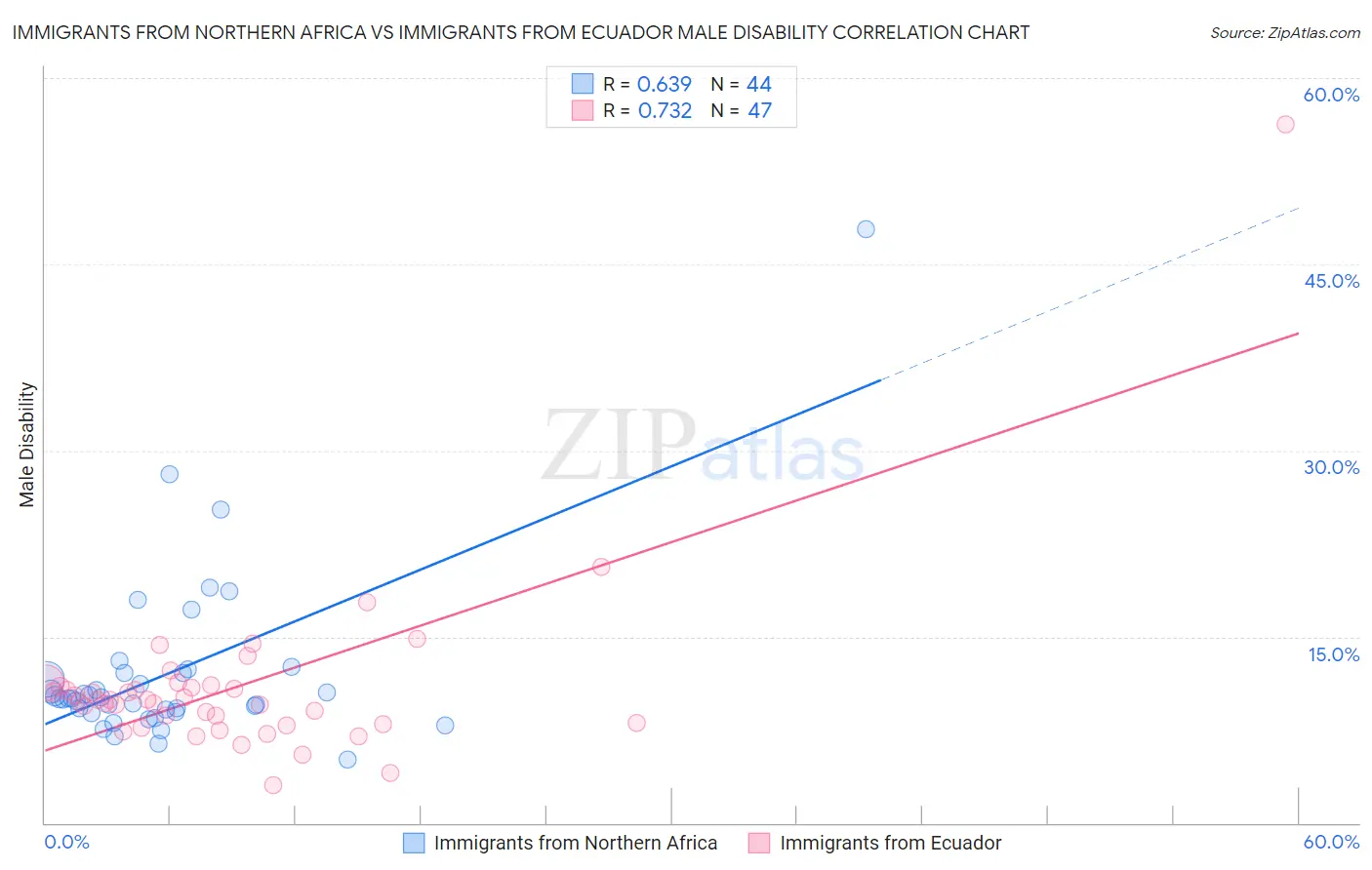 Immigrants from Northern Africa vs Immigrants from Ecuador Male Disability