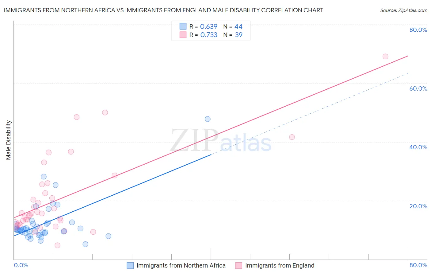 Immigrants from Northern Africa vs Immigrants from England Male Disability