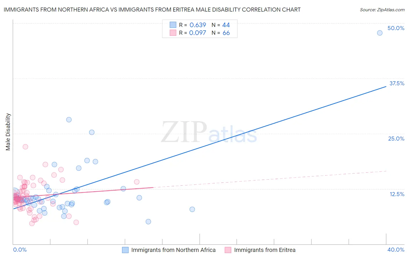 Immigrants from Northern Africa vs Immigrants from Eritrea Male Disability