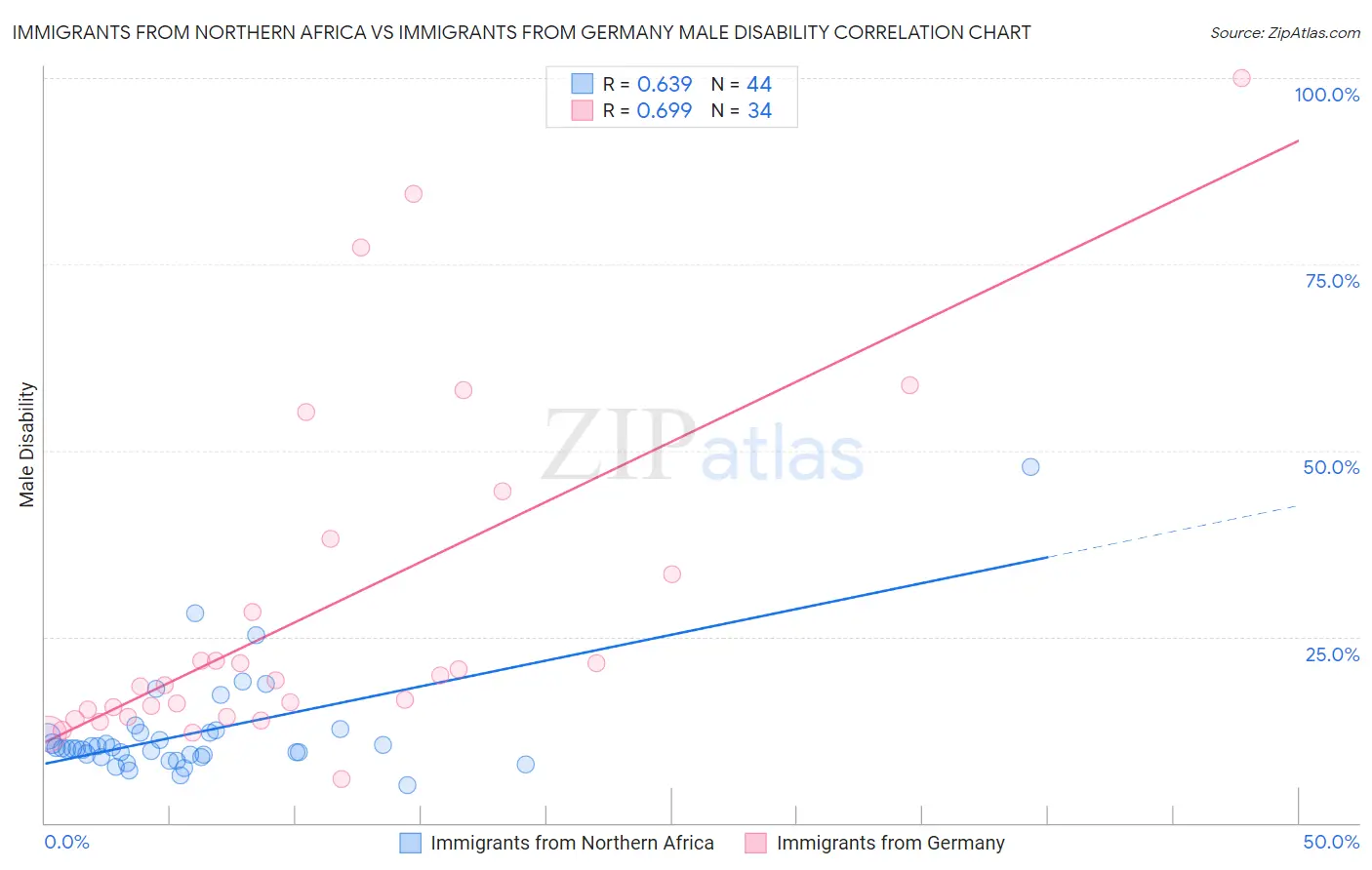 Immigrants from Northern Africa vs Immigrants from Germany Male Disability