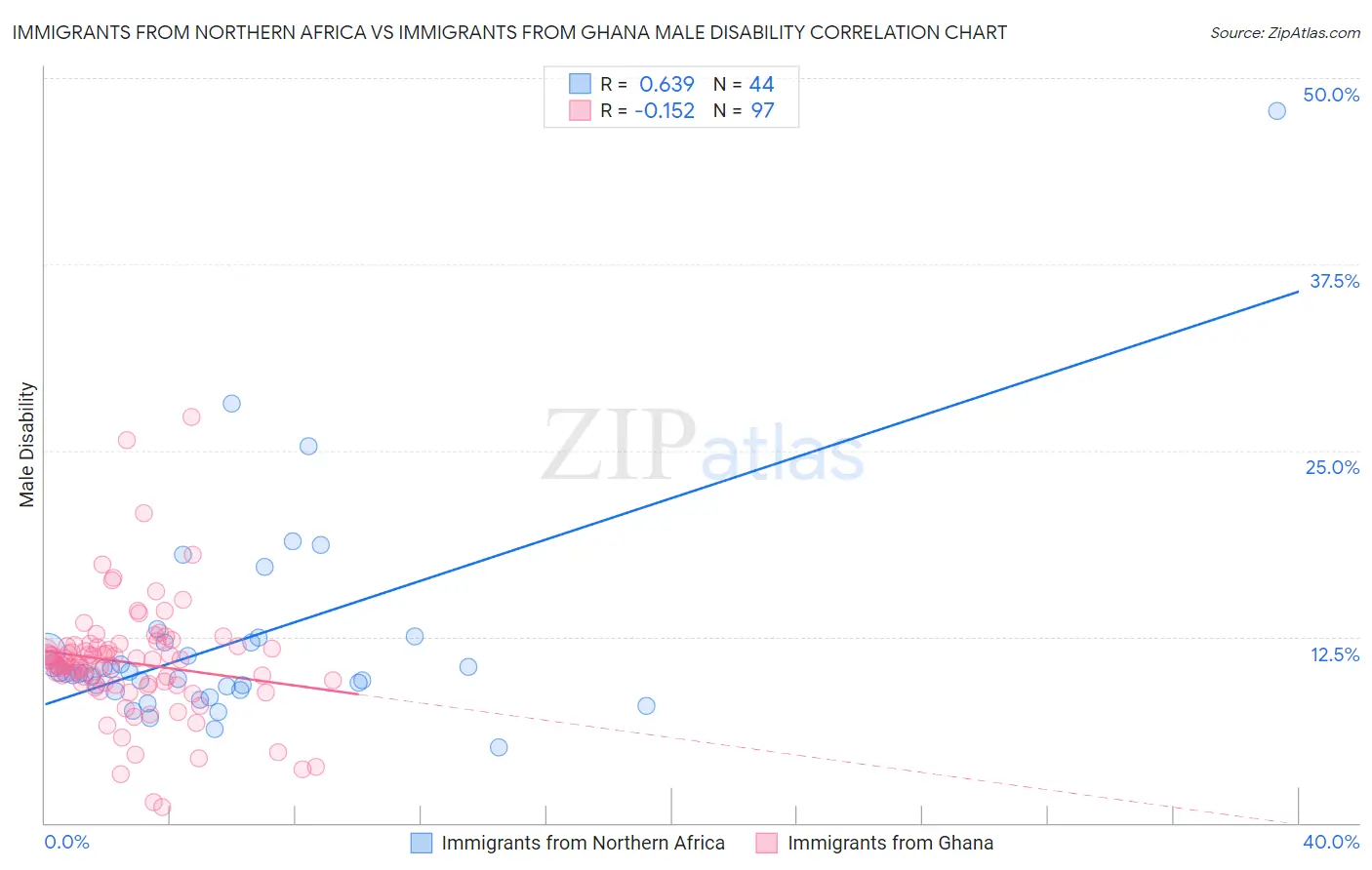 Immigrants from Northern Africa vs Immigrants from Ghana Male Disability