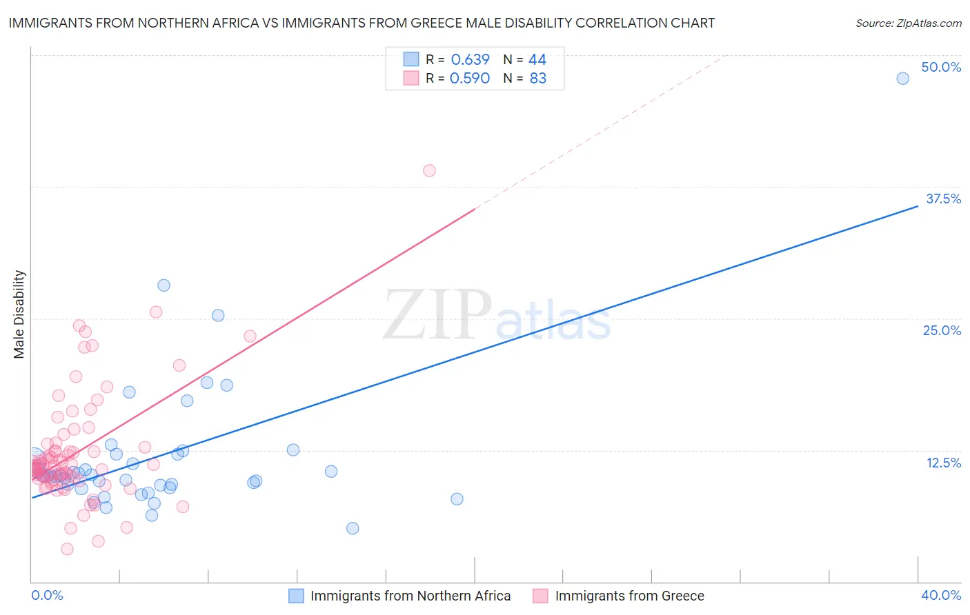 Immigrants from Northern Africa vs Immigrants from Greece Male Disability