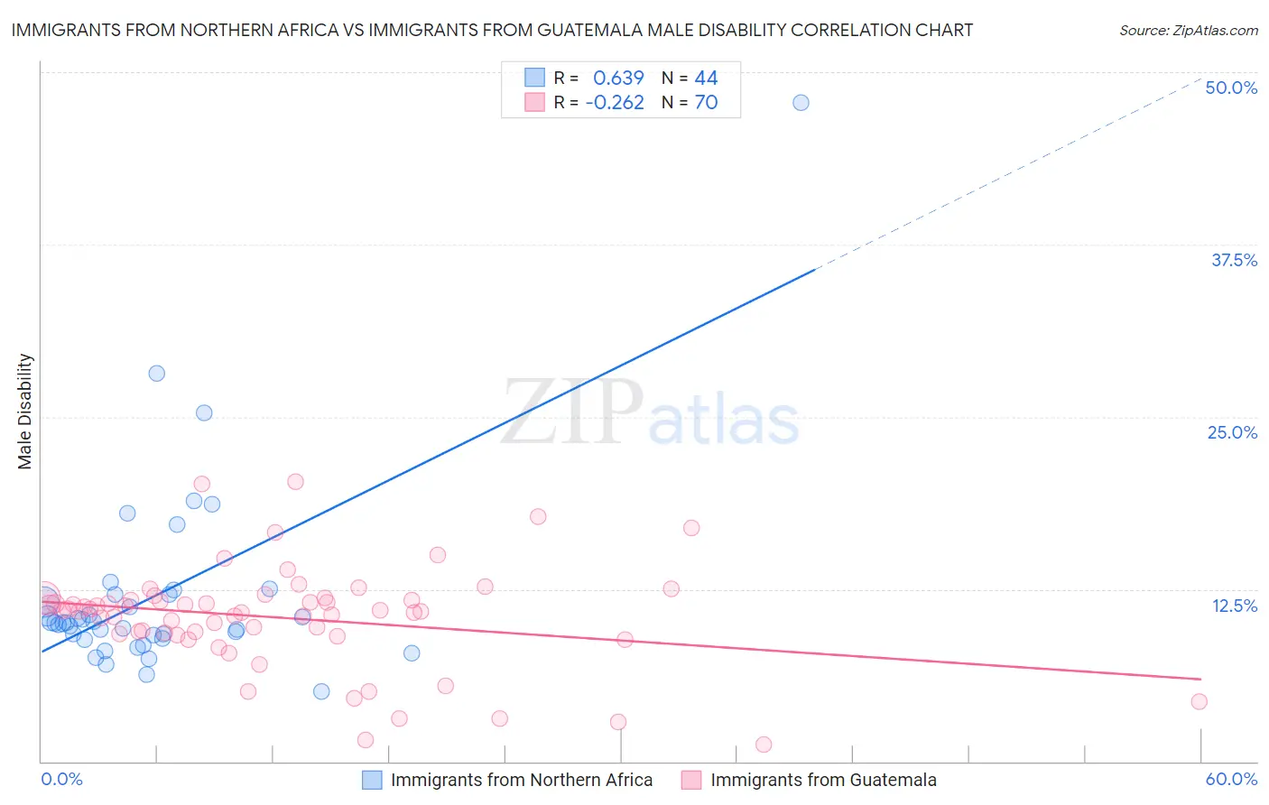 Immigrants from Northern Africa vs Immigrants from Guatemala Male Disability